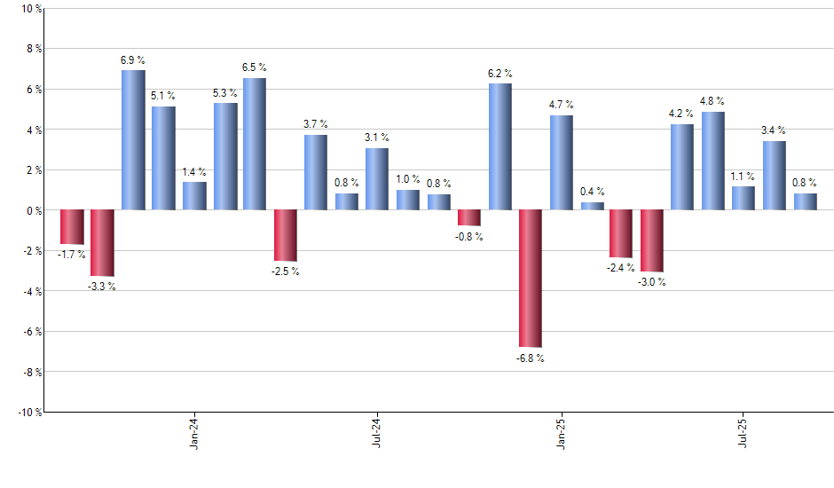 VIOV monthly returns chart