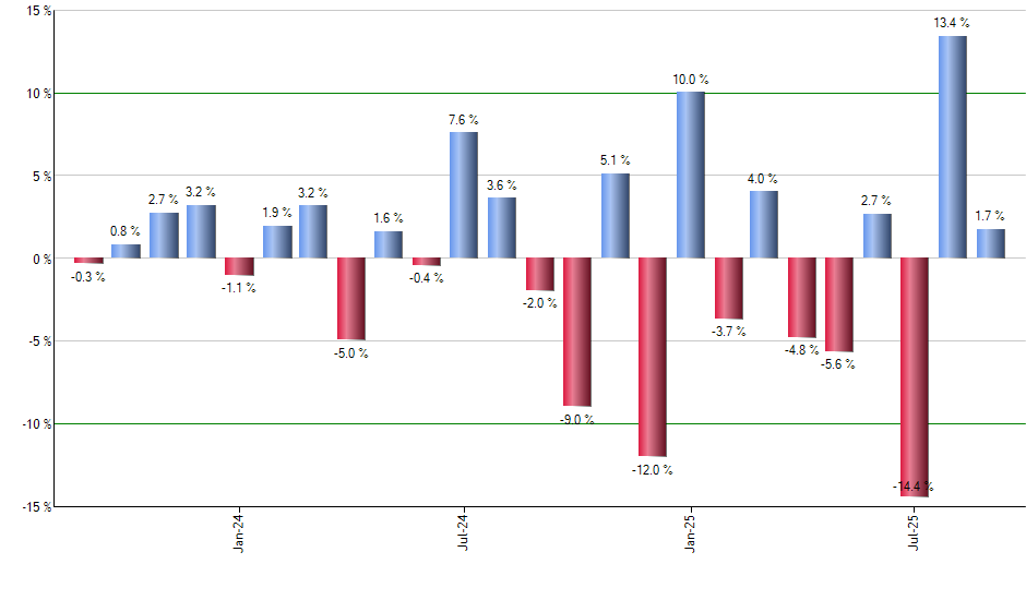 QID monthly returns chart