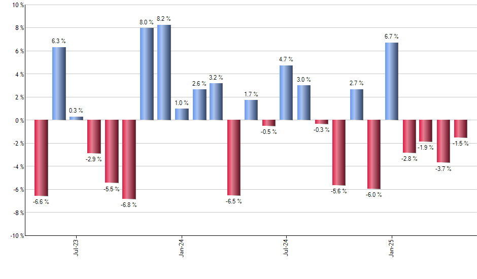 SJB monthly returns chart