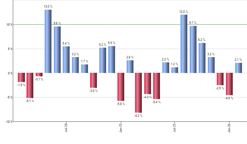 MET monthly returns chart