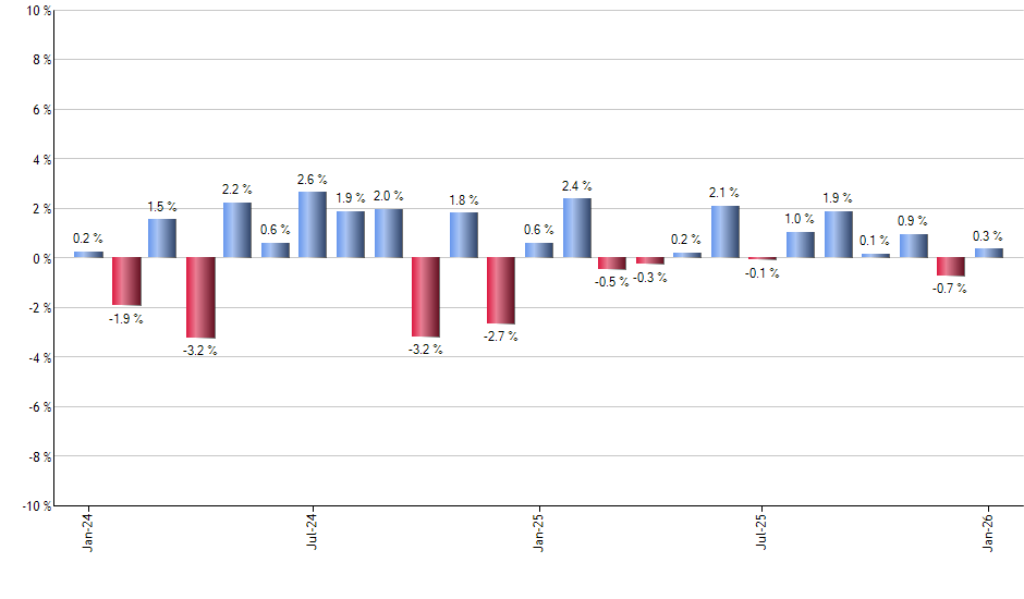 GLTR monthly returns chart
