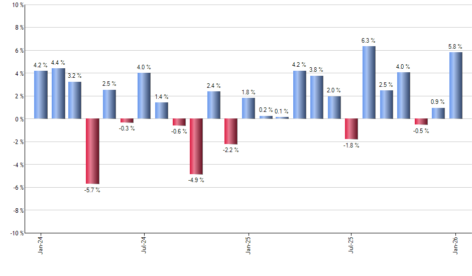 FDIS monthly returns chart
