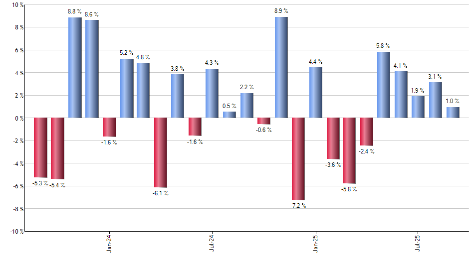 IMCV monthly returns chart