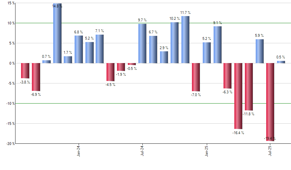 ETSY monthly returns chart