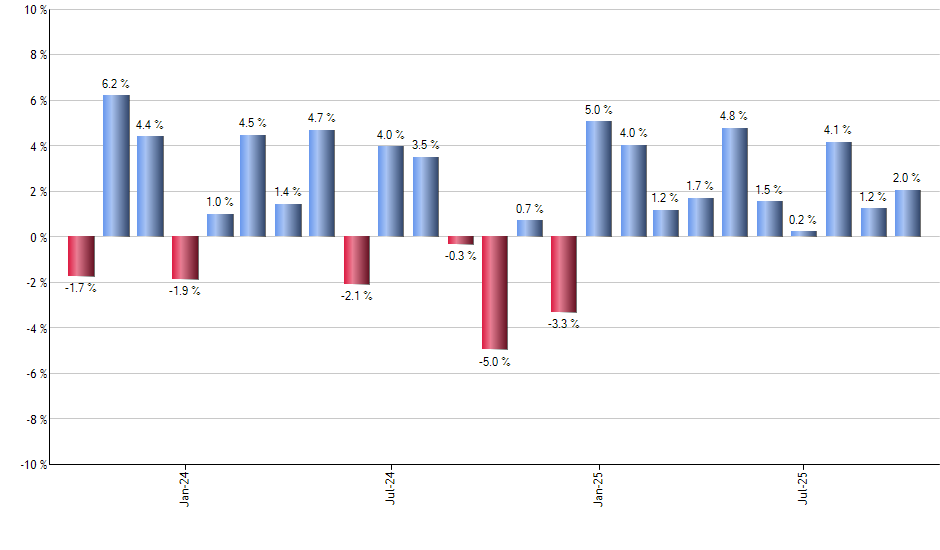 ENPH monthly returns chart