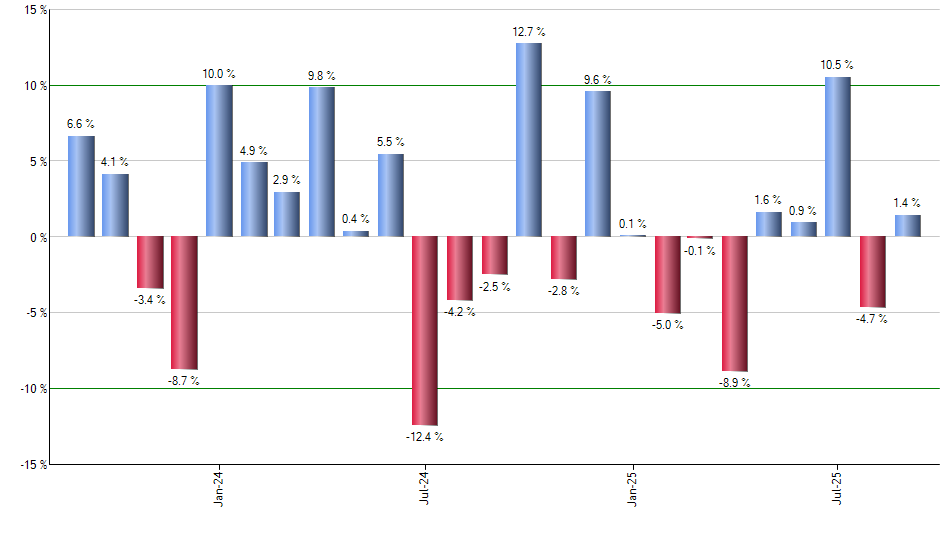 TWM monthly returns chart