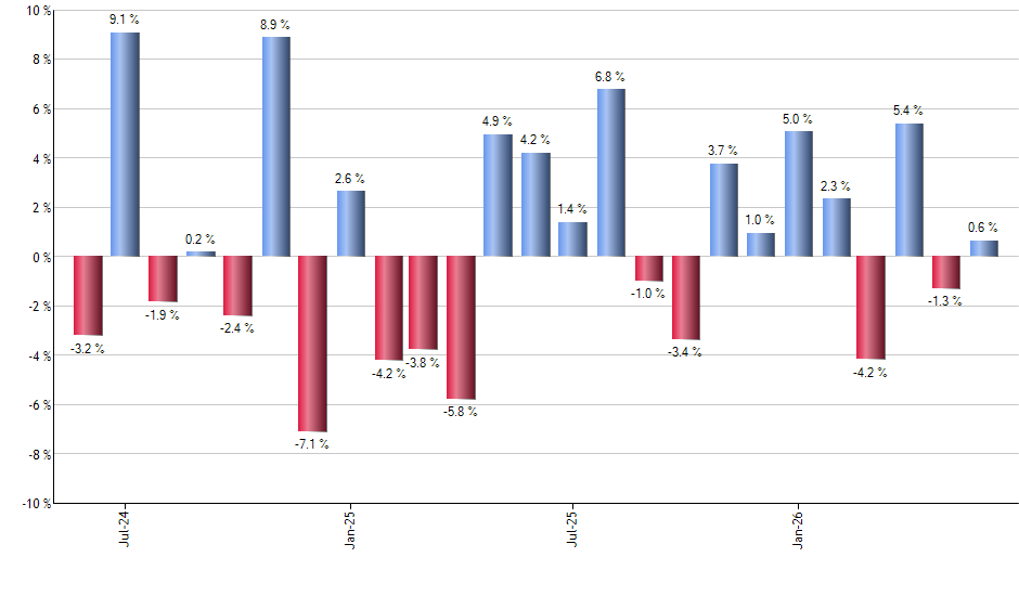 FNIO monthly returns chart