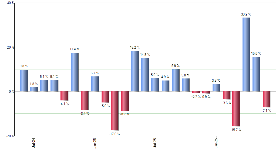 XSVM monthly returns chart