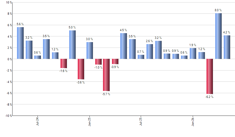 CDC monthly returns chart