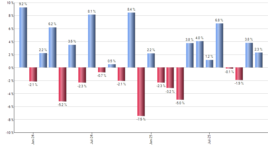 SCHC monthly returns chart