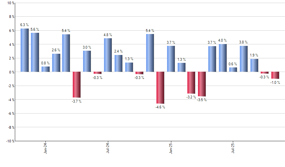 PAVE monthly returns chart