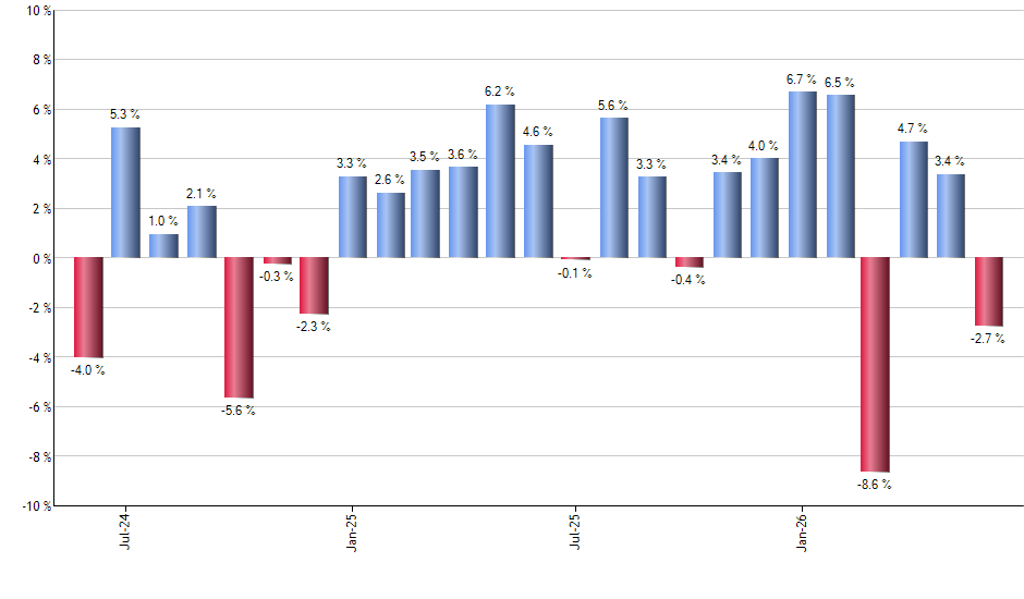 SHY monthly returns chart