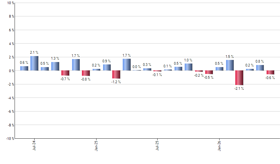 IEMG monthly returns chart
