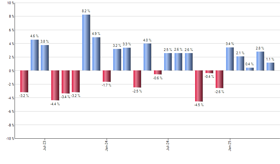 KNG monthly returns chart