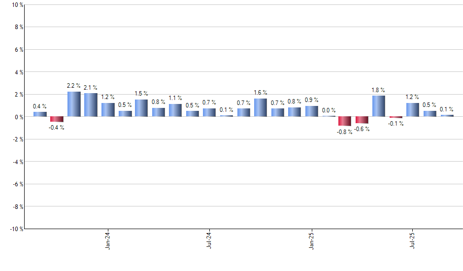 VYMI monthly returns chart