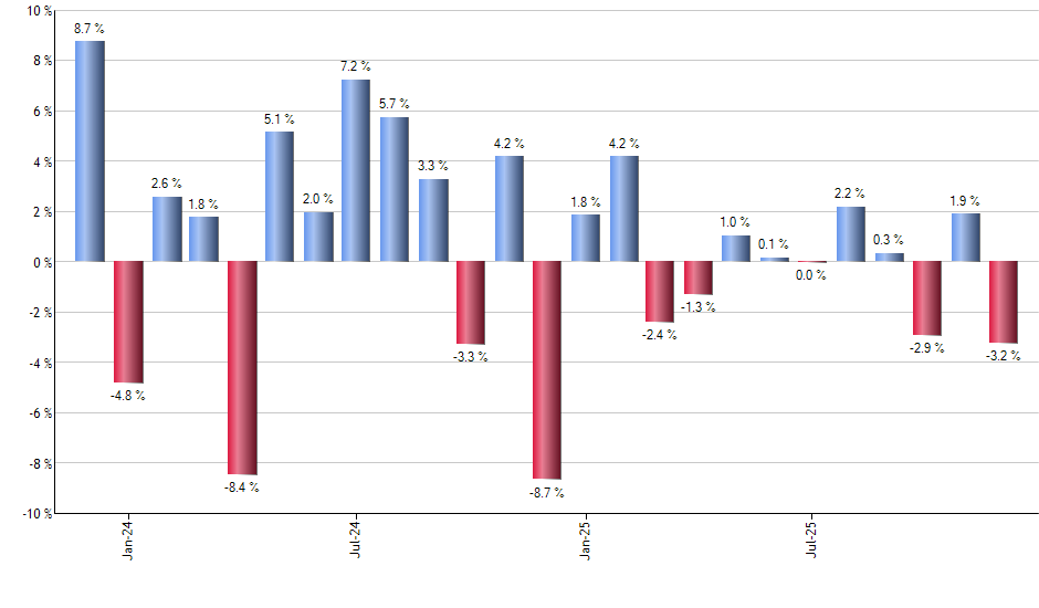 BUCK monthly returns chart