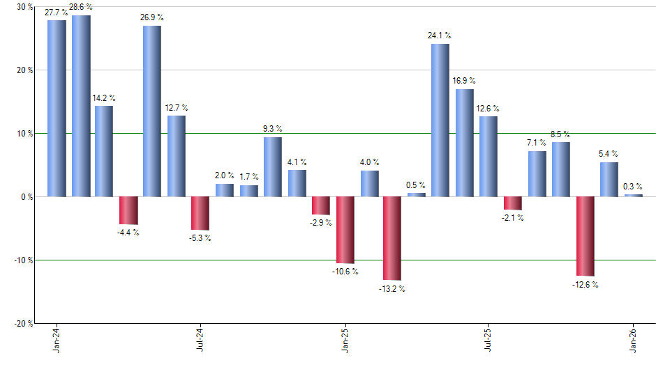 DIA monthly returns chart