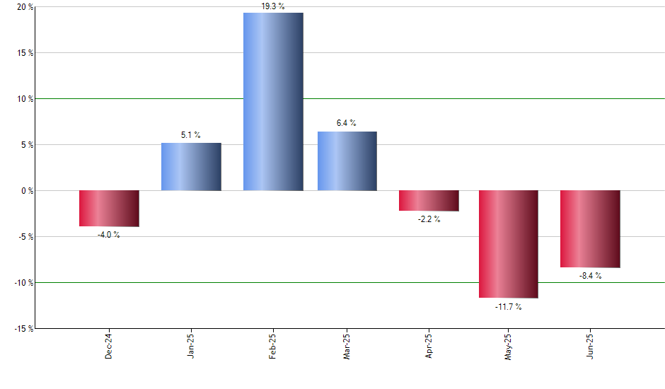 URNM monthly returns chart