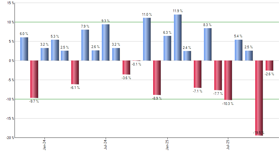 JNUG monthly returns chart