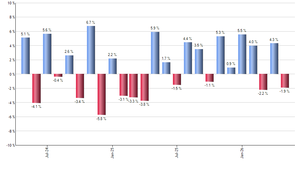 MYY monthly returns chart