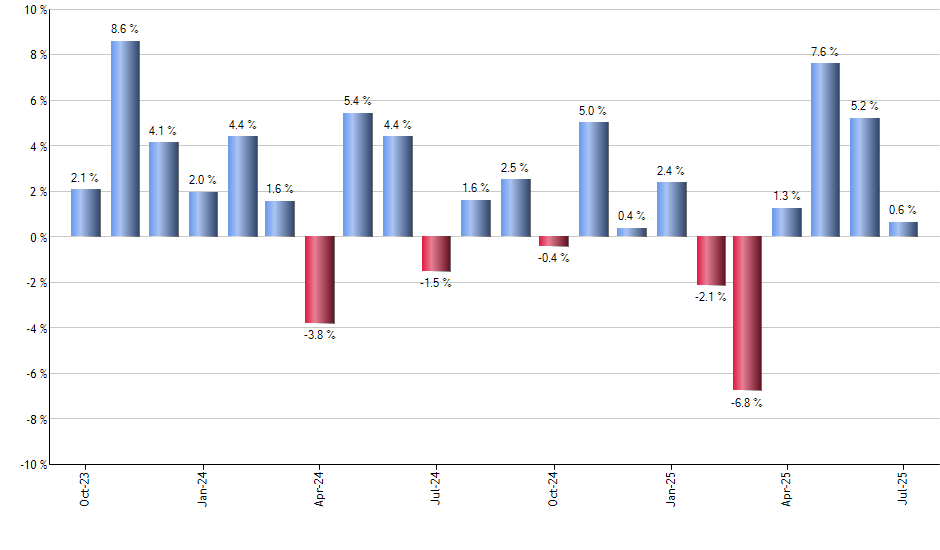 PINS monthly returns chart