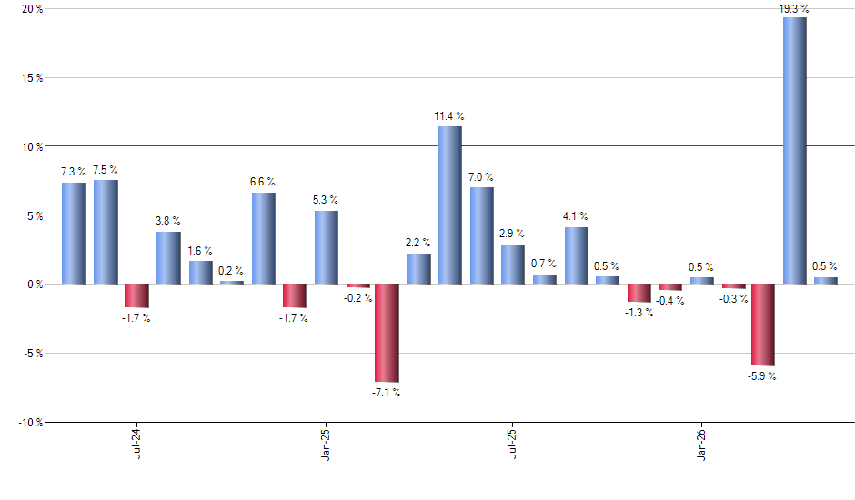 EAGG monthly returns chart