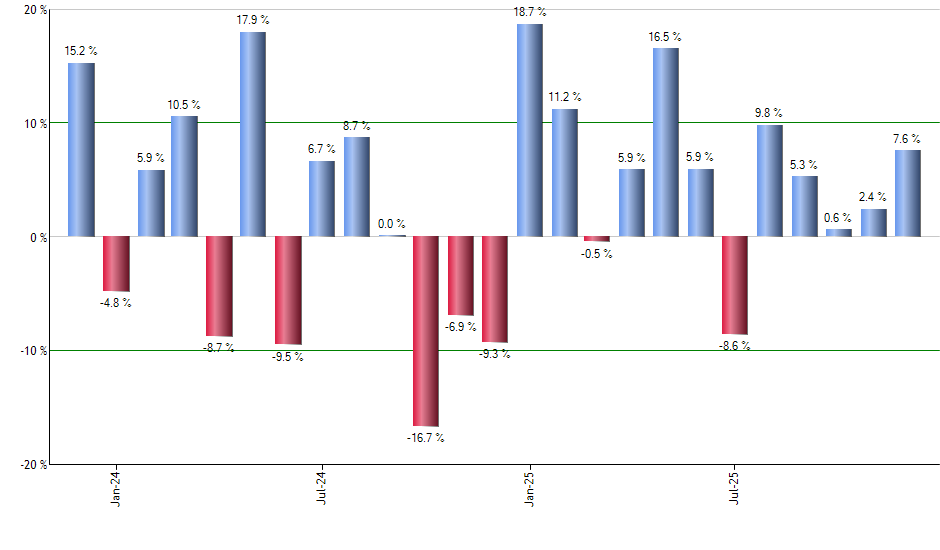 VONG monthly returns chart