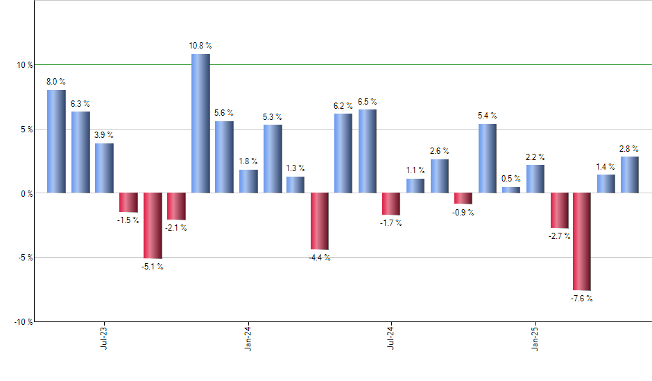ZIV monthly returns chart
