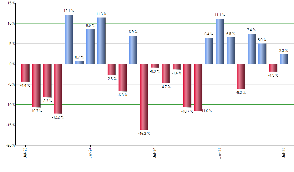 EMHY monthly returns chart