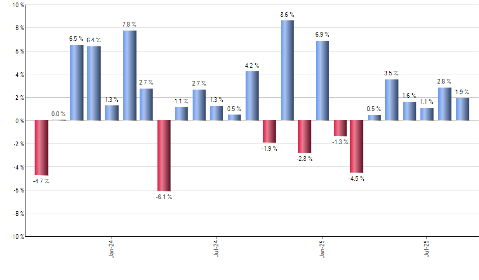 BATT monthly returns chart