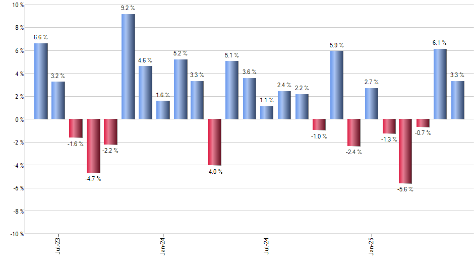 SSO monthly returns chart