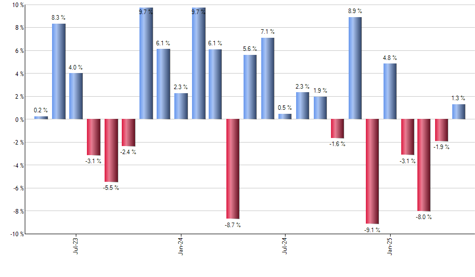 KBWY monthly returns chart
