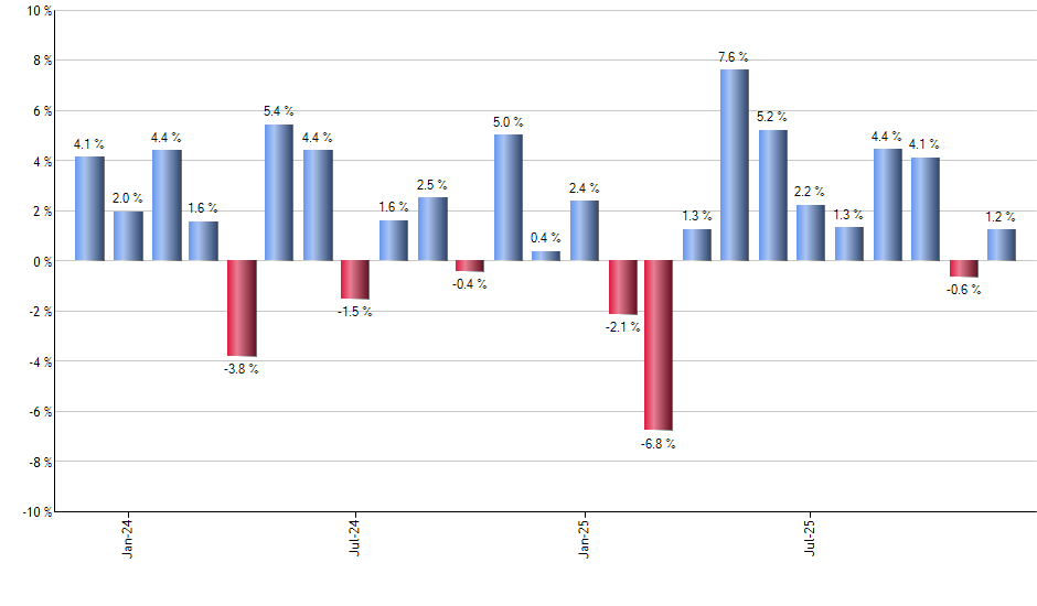 CHIQ monthly returns chart