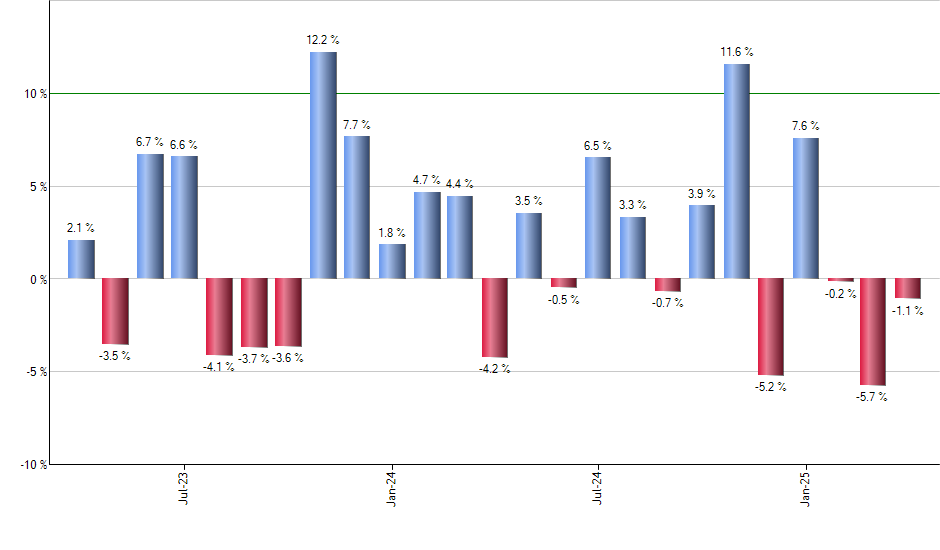 IGOV monthly returns chart