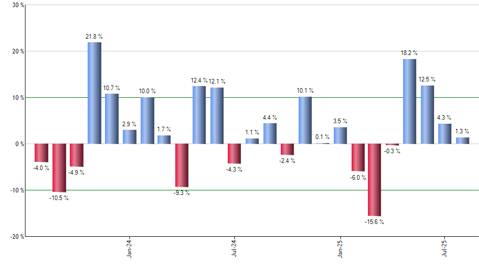 AVDV monthly returns chart