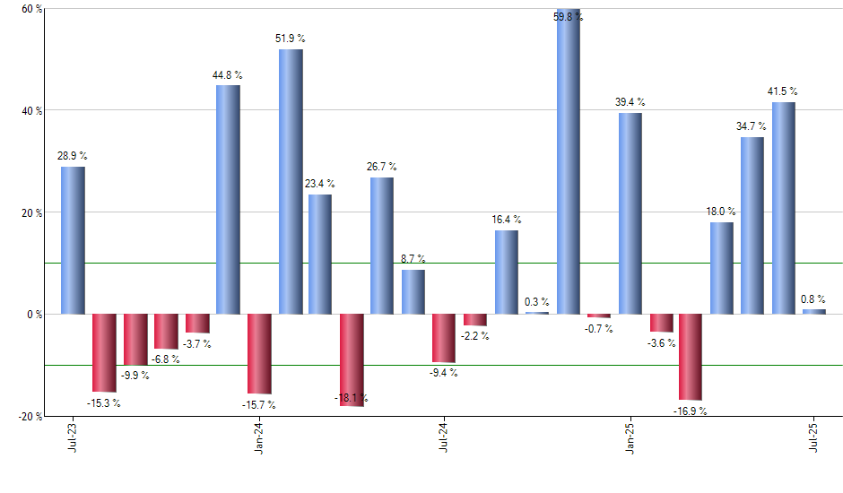 DOCU monthly returns chart