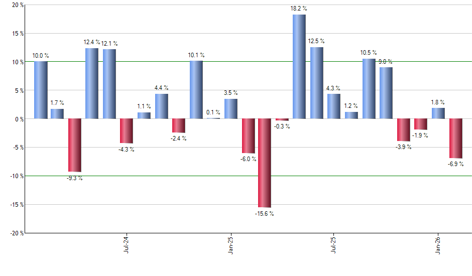 PFF monthly returns chart
