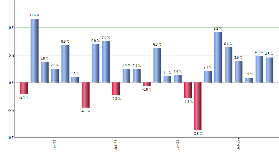 FXR monthly returns chart