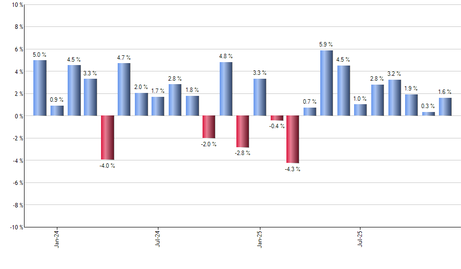 SLQD monthly returns chart