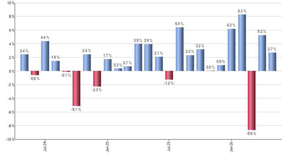 JGLO monthly returns chart