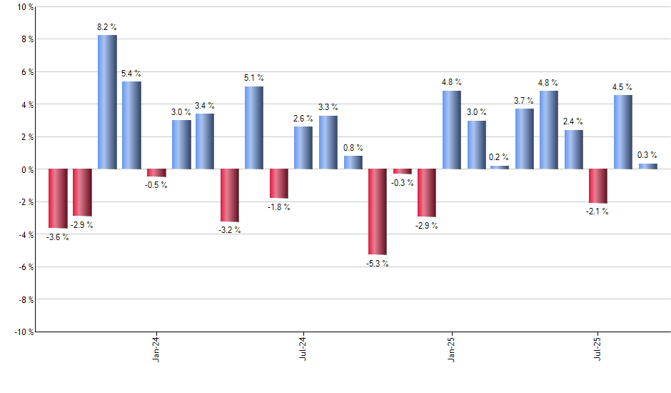 WDIV monthly returns chart
