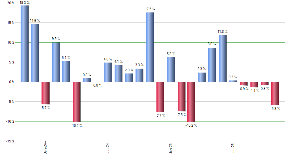 IDNA monthly returns chart