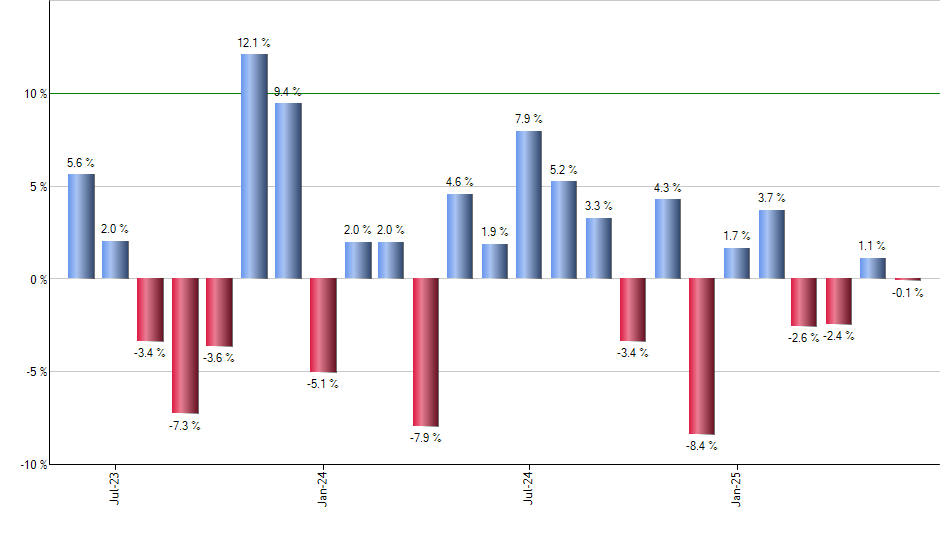 XLB monthly returns chart