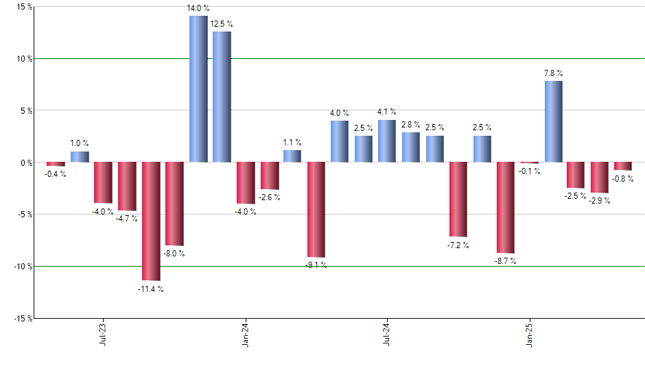 EPP monthly returns chart