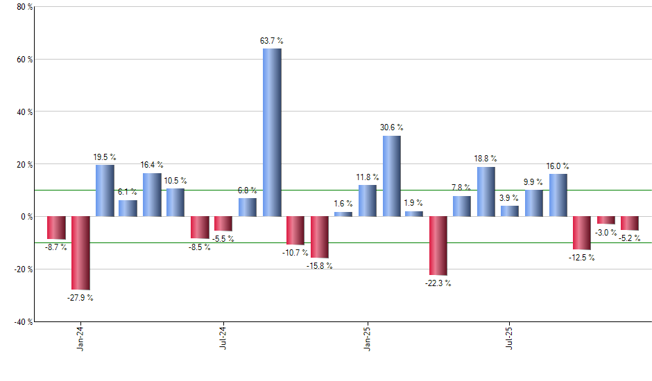 MNST monthly returns chart