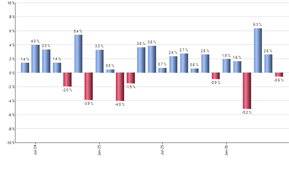CFO monthly returns chart