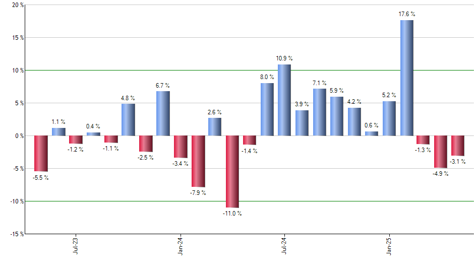 MGK monthly returns chart