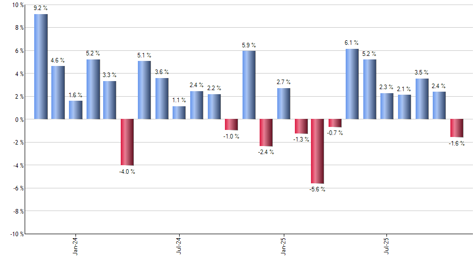QQQY monthly returns chart