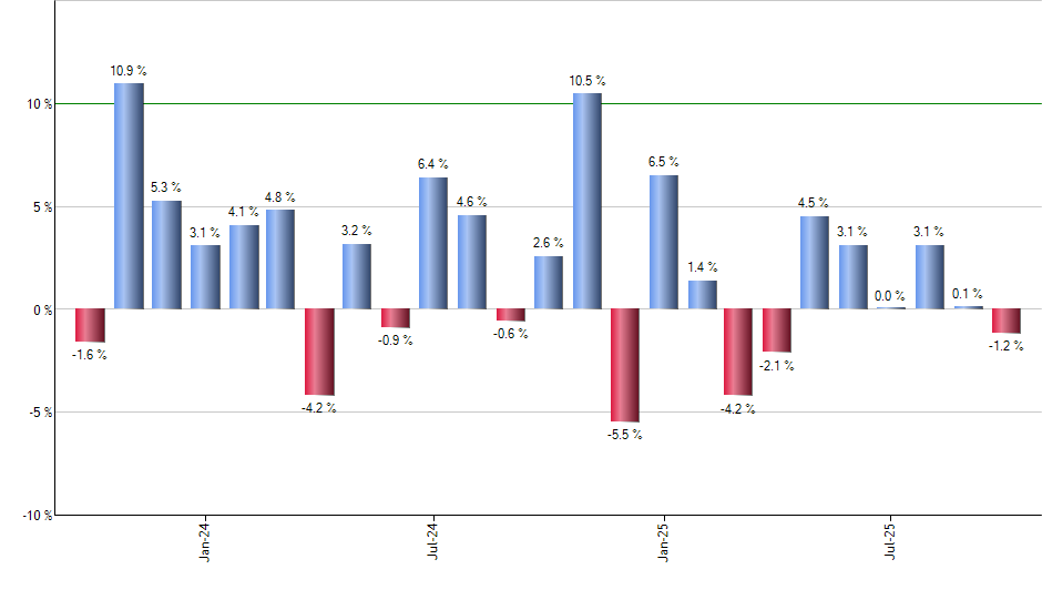FCG monthly returns chart