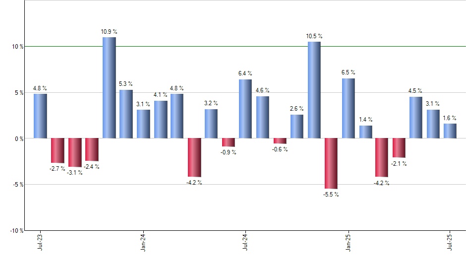 TAN monthly returns chart